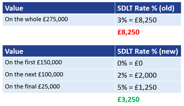 Commercial Stamp Duty Land Tax changes 2016 Budget Hawsons