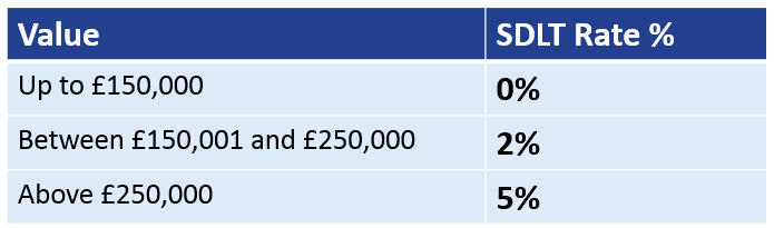 Commercial Stamp Duty Land Tax changes 2016 Budget Hawsons