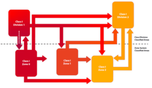 Interchangeable Installations of Class/division vs Zone System