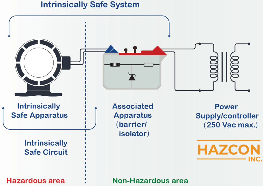 Consulting Services Intrinsically Safe Systems | Hazcon Inc.