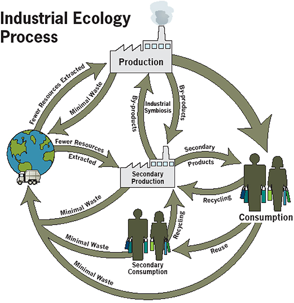 Industrial Ecology Local Hazardous Waste Management Program in King