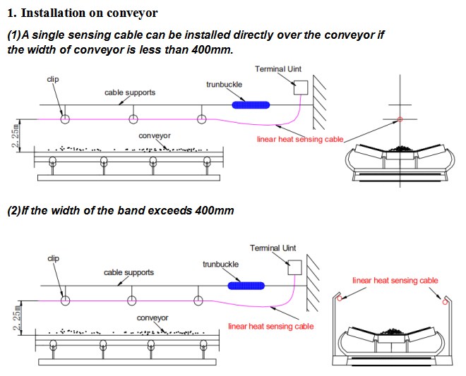 Digital Type Linear Heat Sensing Cable EP(Explosion Proof) TypeUL