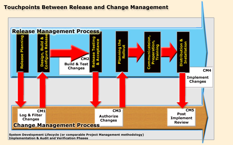 Change Management