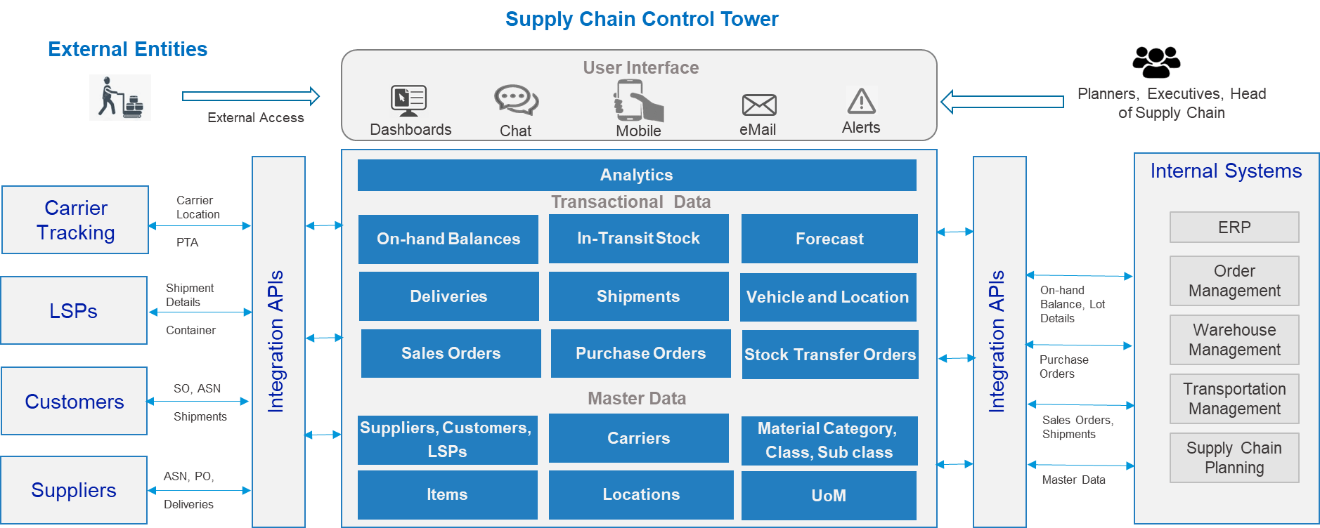 Control Tower Architecture