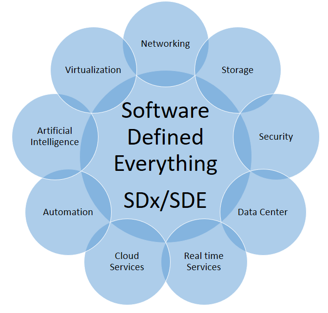 Software defined