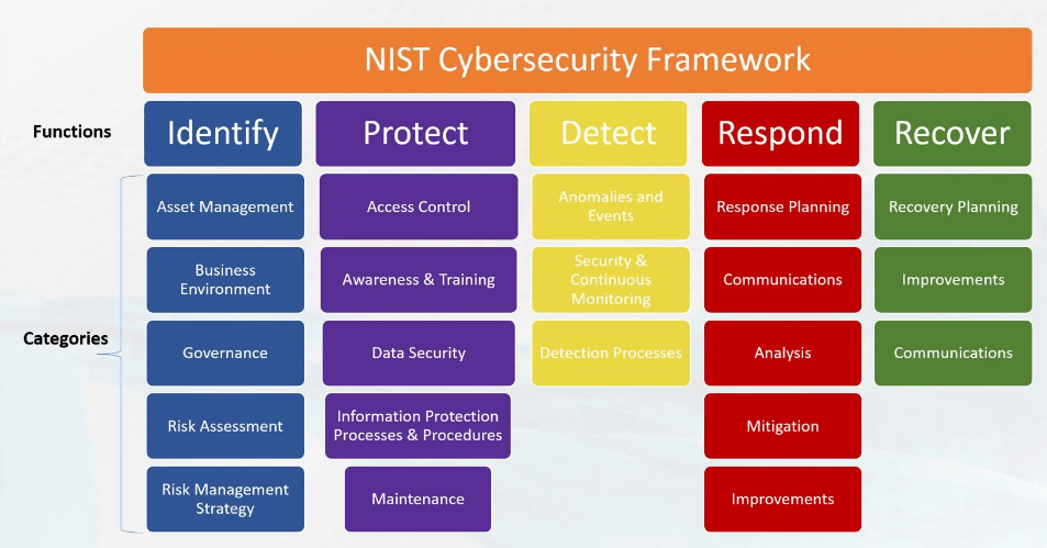 Nist Model Diagram