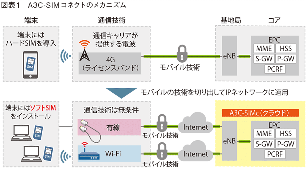 A3CSIMコネクト/iboss cloud｜エイチ・シー・ネットワークス株式会社