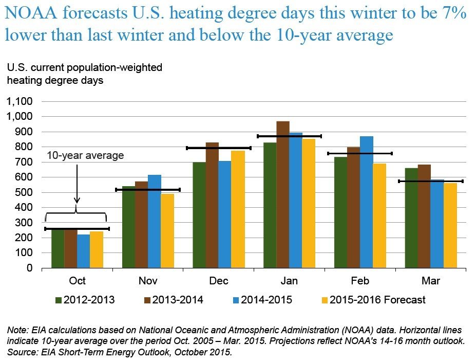 Weather, Economic Forecasts Point To Lower Energy Costs for 201516