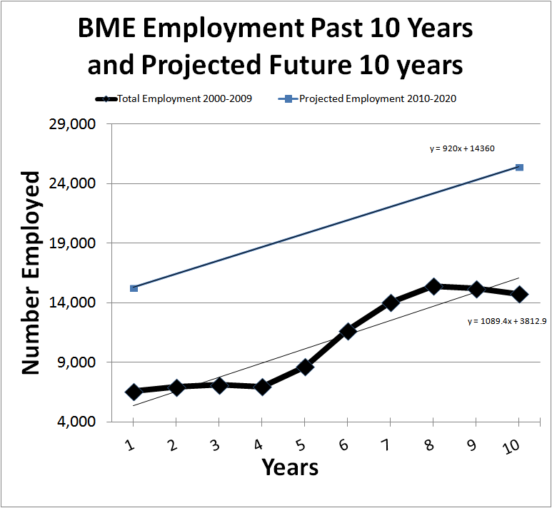 Profiling Biomedical Engineers HealthCare Recruiters International