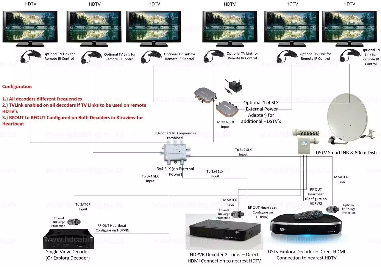 DSTV XtraView Installation & Frequencies (DSTV User Bands) For