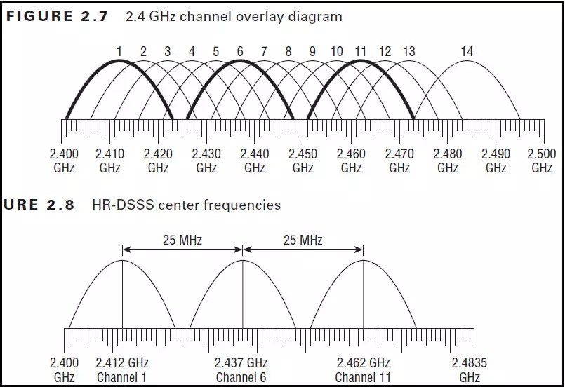 2.4Ghz Vs 5Ghz Wifi Bands & Wifi 4 Vs Wifi 5 Vs Wifi 6 Technologies