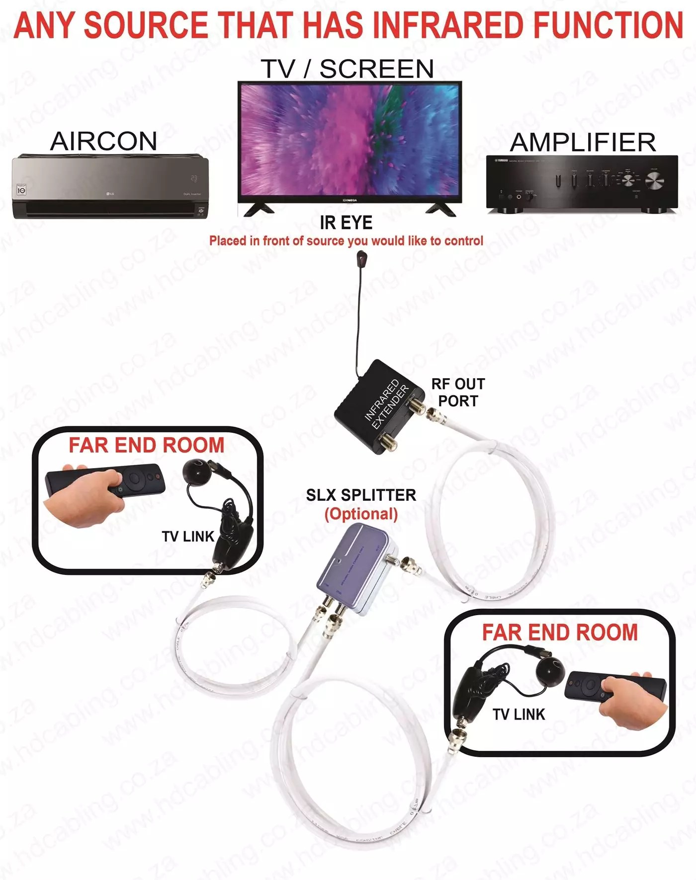 Infrared Extender IR Remote Control Over RG6u Coax Cable Change