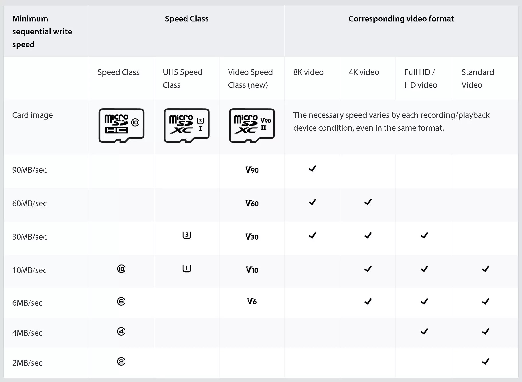 SD And MicroSD Card Performance Guide And Speed Indications Memory