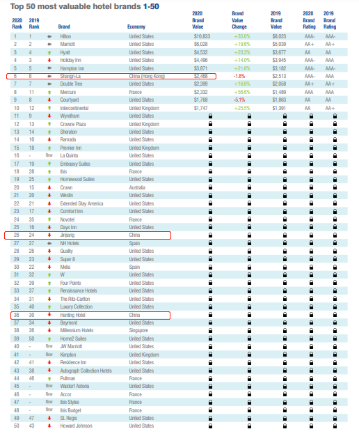 World’s Top 50 Valuable Hotel Brands Could Lose Up to 14 Billion of Brand Value Shanghai