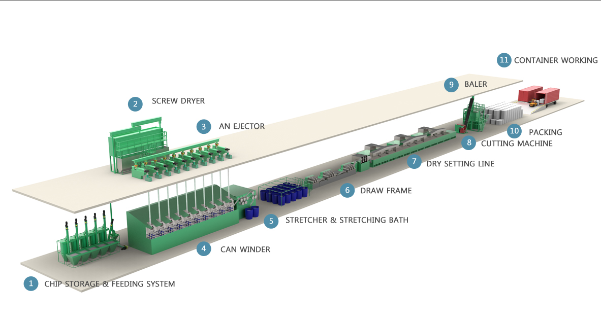 ㈜현대화이바 POLYESTER STAPLE FIBER, INDUSTRY PRODUCTS, BEDDING PRODUCTS