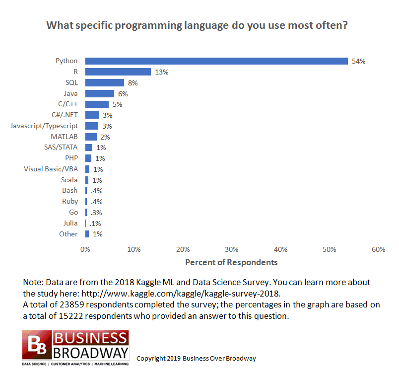 top programming languages HdfsTutorial