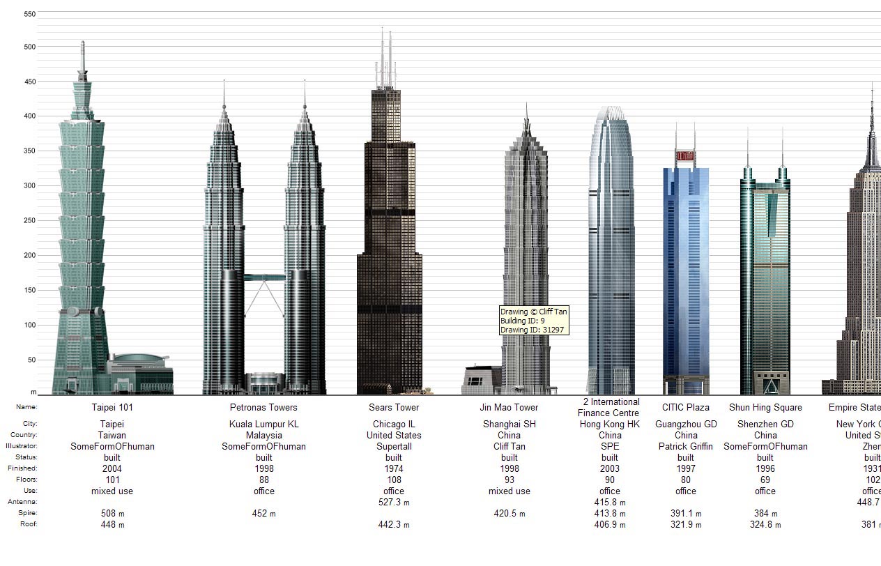 Tall Buildings of the World, Super Tall Buildings Of The World Image
