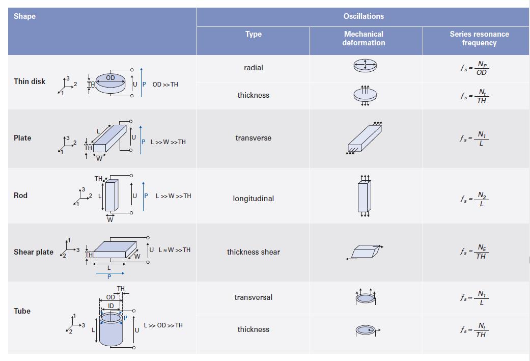 What's the relation between frequency Vs thickness Piezoelectric ceramic