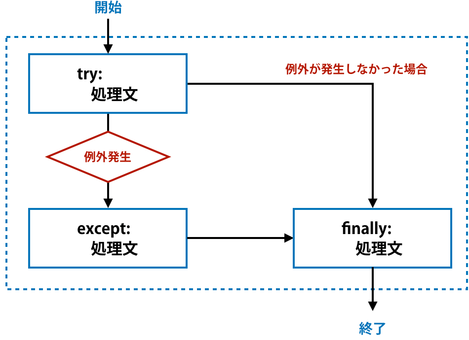 Pythonのtry文とexceptによる例外処理の方法 HEADBOOST