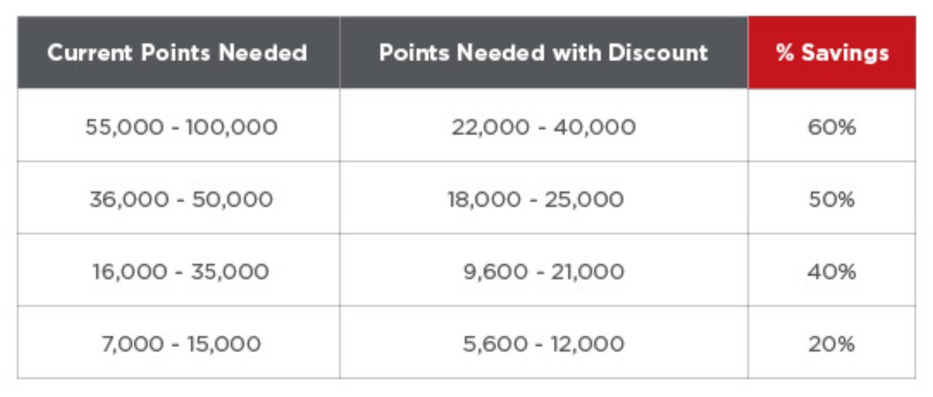 60 discount using Radisson points for selected gift cards