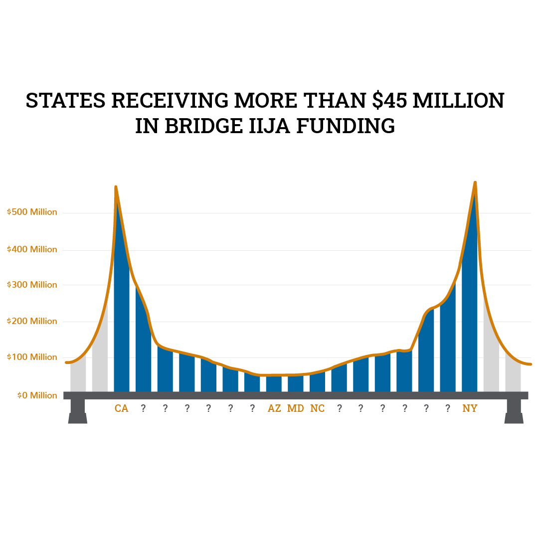 IIJA Bridge Funding States Receiving more than 45 million HeadLight