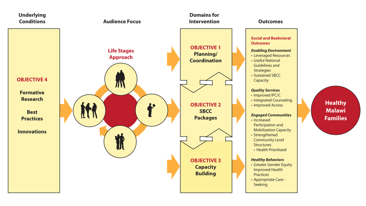 Example Creating a Strategic Framework SBCC Implementation Kits Example Creating a Strategic Framework SBCC Implementation Kits