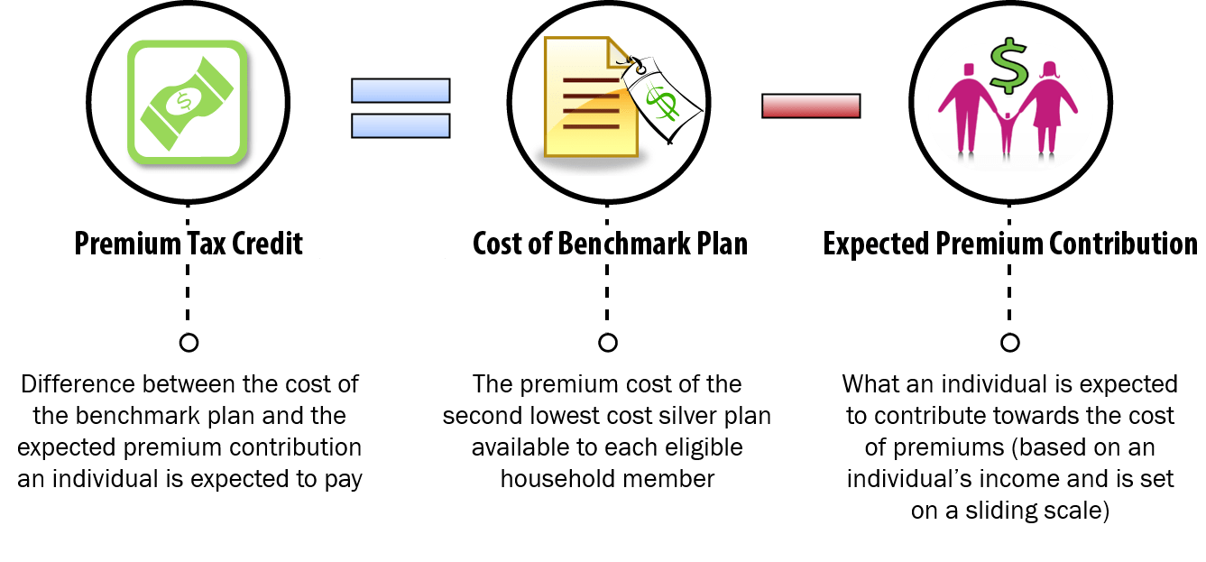 Premium Tax Credit Beyond the Basics
