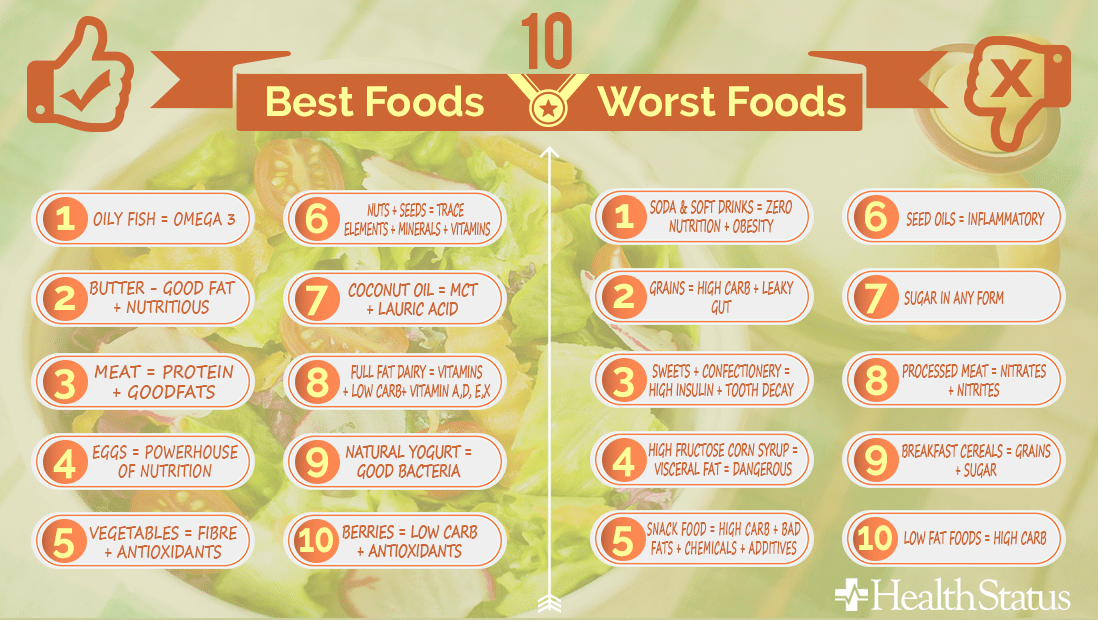 Top 10 Best and Worst Foods HealthStatus