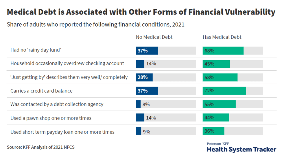 How financially vulnerable are people with medical debt? PetersonKFF