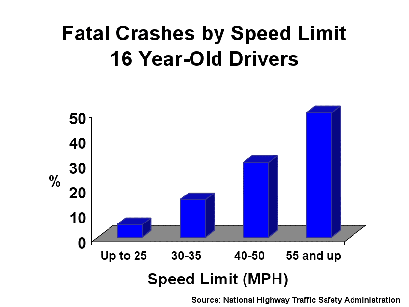 High Speeds & HighSpeed Road Dangers