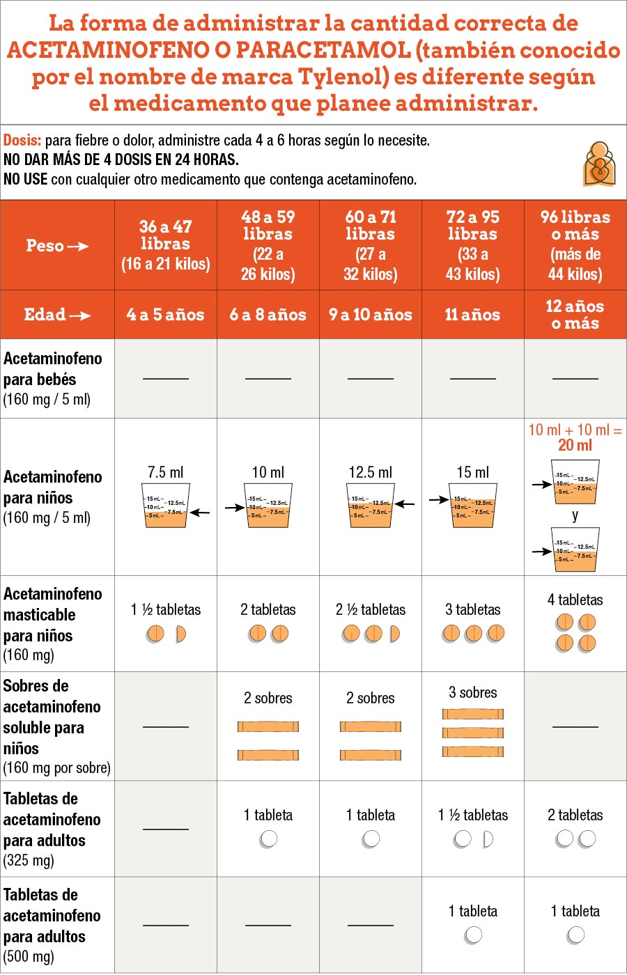 Tabla de dosificación del acetaminofeno para tratar la fiebre y el