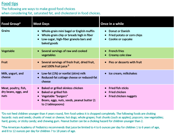 What About Fat And Cholesterol? - Healthychildren.org