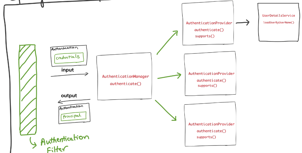Configuring spring security Authentication