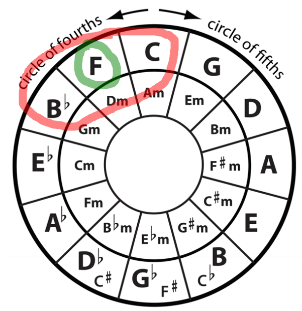 Using the Circle of Fifths To Learn Your Primary Chords Hear and Play
