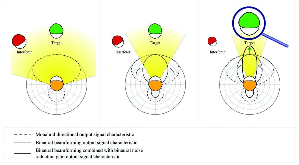 New Binaural Strategies for Enhanced Hearing The Hearing Review