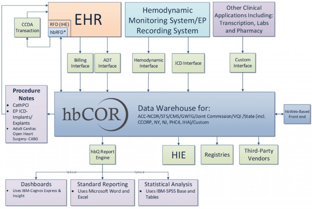 Interoperability hbCOR