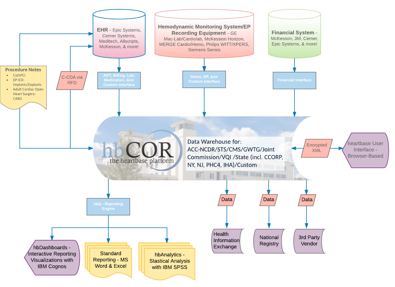Interoperability hbCOR