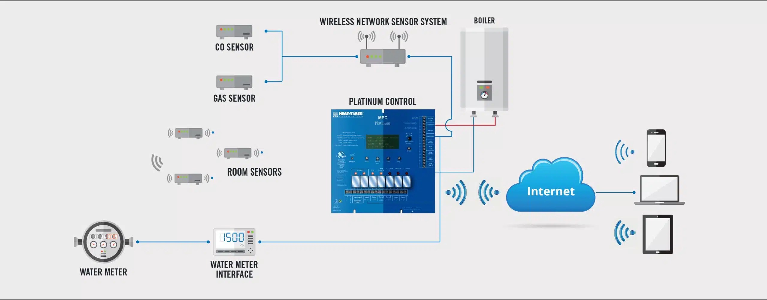 Wireless Heating Controls Heating Control Monitoring