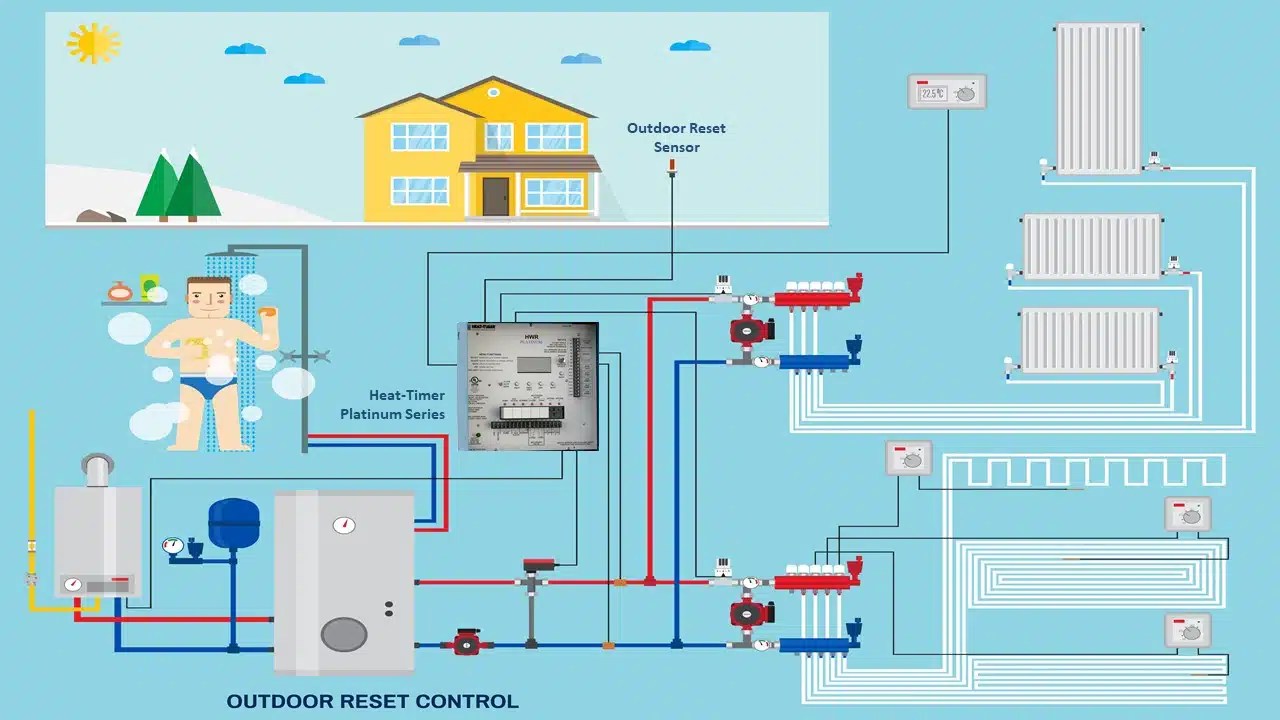 Steam Outdoor Reset HeatTimer® Corporation