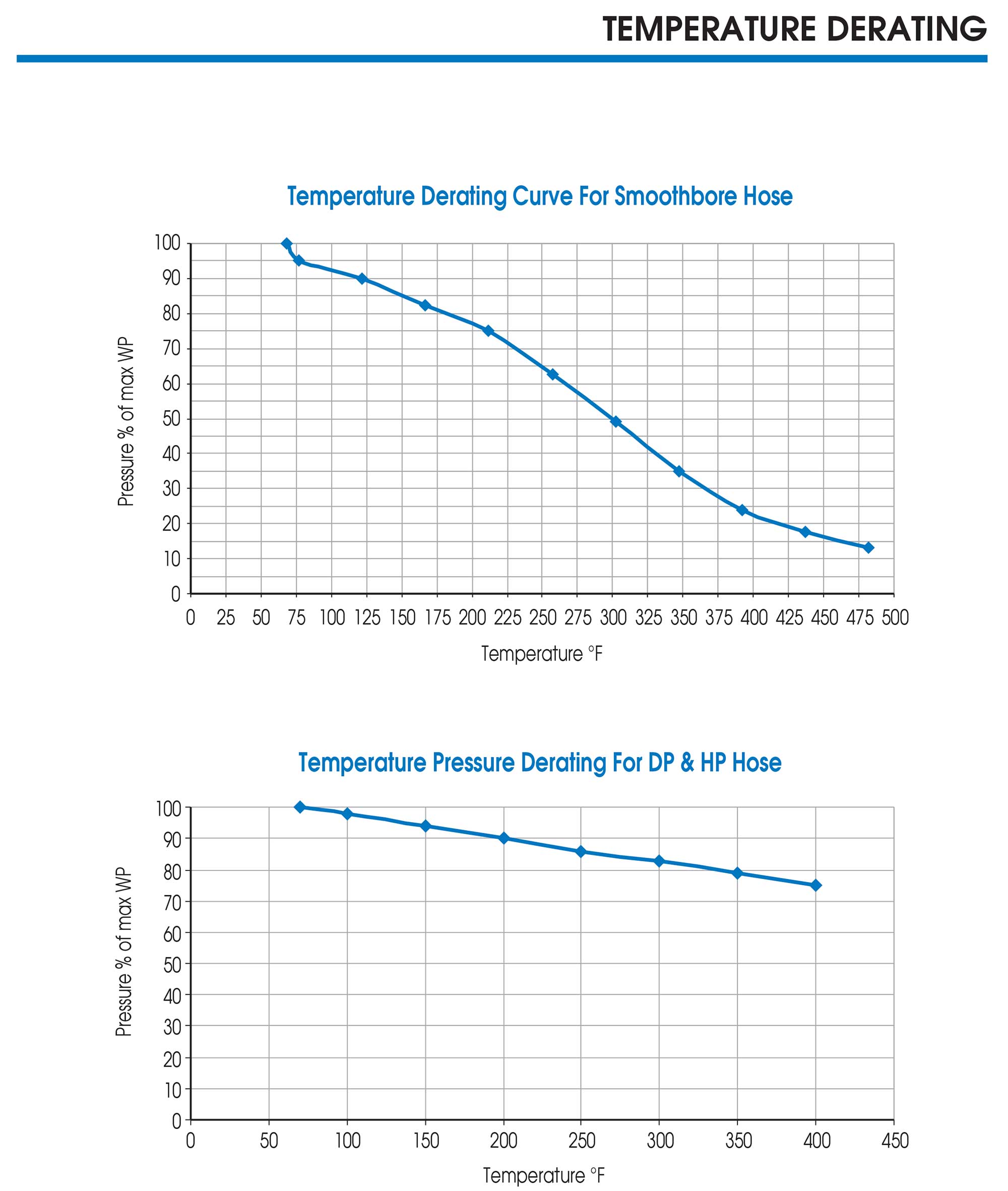 Heated Hose Derating Factors
