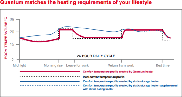 Product Focus Dimplex Quantum Storage Heater Heater Shop