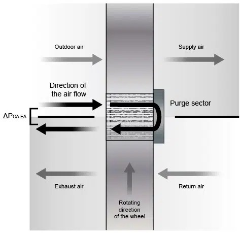 Energy Recovery Wheels - Enthalpy, Adsorption & Epoxy | Heatex