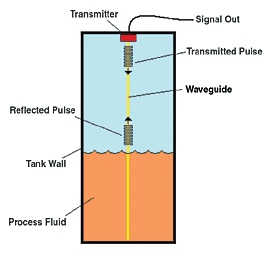 Guided Wave Radar Level Measurement Using VEGA VEGAFLEX Sensors