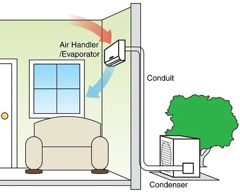 Mini Split Air Conditioner Buying Guide | Heating and Cooling Systems