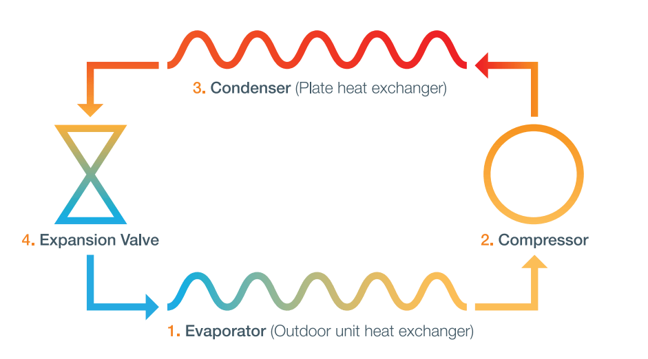 How a Heat Pump Works Heat Pumps