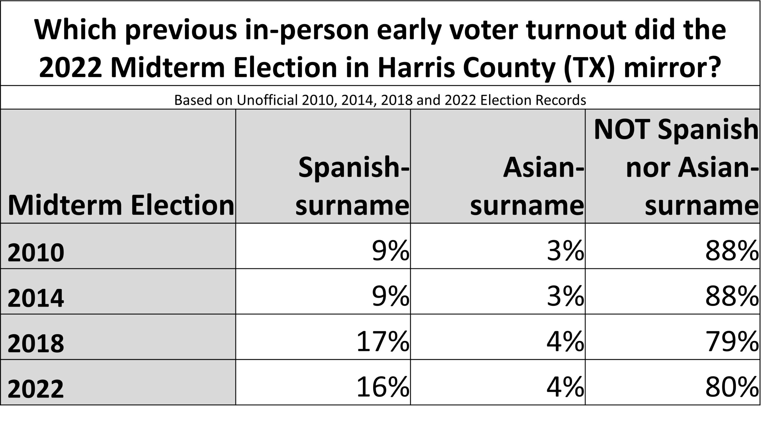 2022 Midterm Election Harris County (TX) Early and Mail Voters by