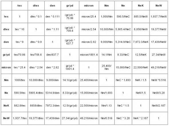 Yarn Count Heddels