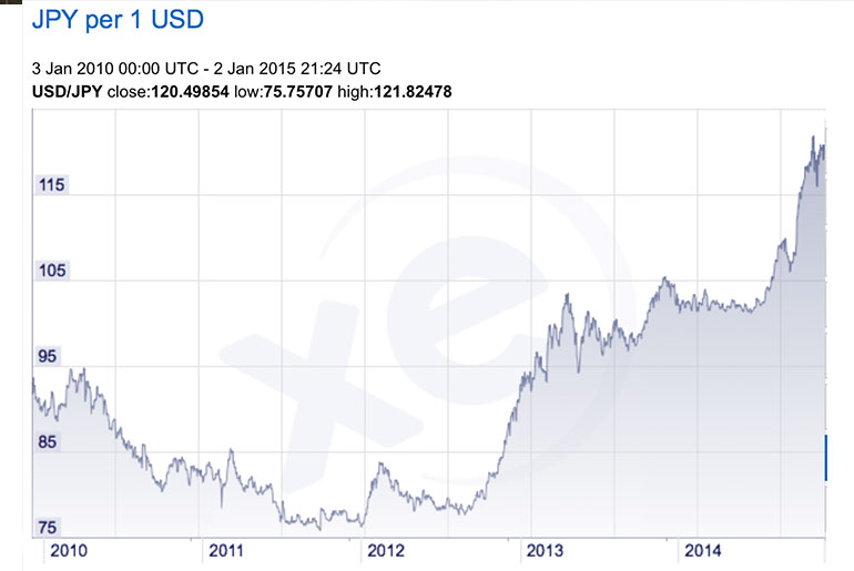 How Dollar to Yen Exchange Rates Affect Denim Prices