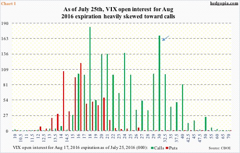 Open Interest In Vix Options Call Heavy In August September Hedgopia