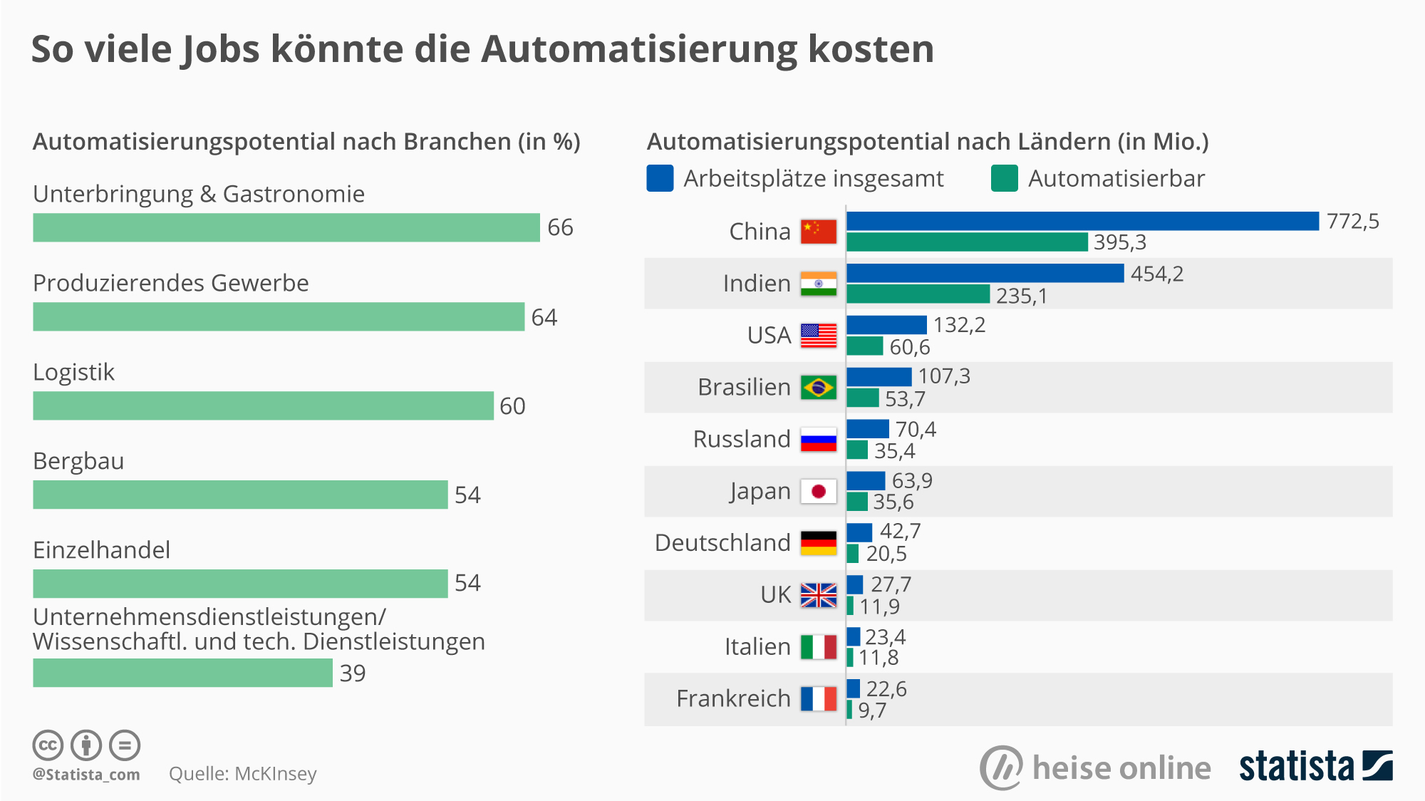 "Statistisch gesehen" ArbeitsplatzKiller Automatisierung heise online